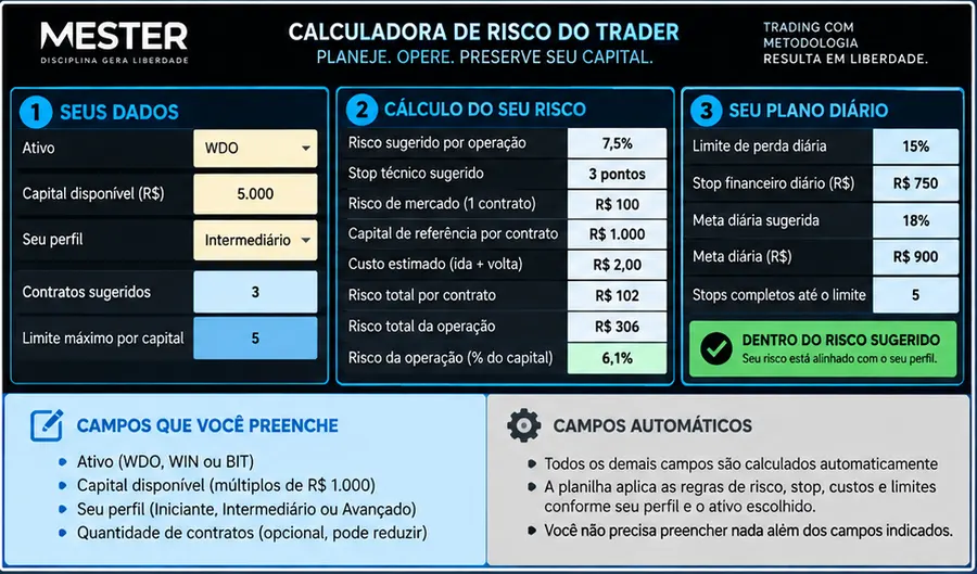 A Calculadora de Risco do Trader: seus dados, o cálculo do risco e o plano diário